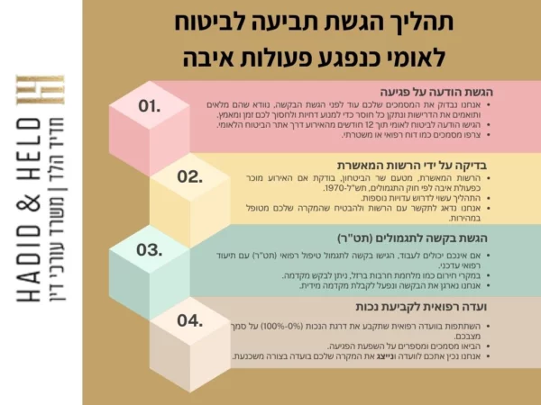 אינפוגרפיקה על השלבים להגשת תביעת לביטוח לאומי להכרה כנפגע פעולת איבה - חדיד הלד