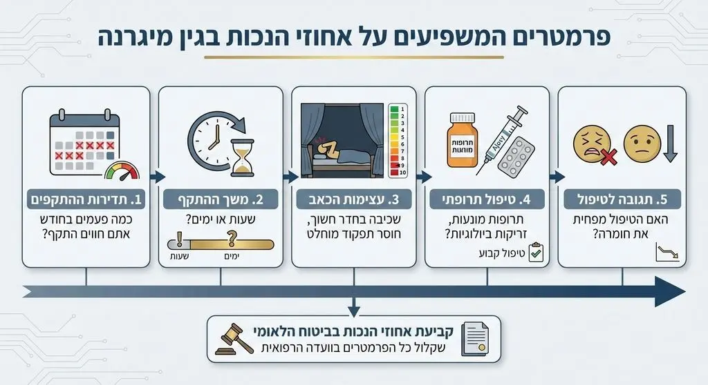 הפרמטרים המשפיעים על גובה אחוזי הנכות