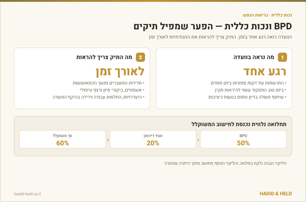 הפער בין מה שהוועדה רואה ביום הדיון לבין מה שהתיק צריך להראות בתביעת נכות כללית בגין BPD, והמחשה לחישוב משוקלל שבו 50% ועוד 20% מגיעים ל-60%