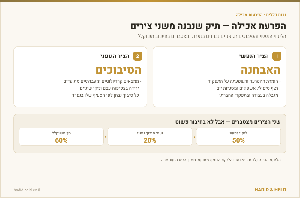 שני הצירים בתביעת נכות כללית בגין הפרעת אכילה: הציר הנפשי לפי חומרת ההפרעה והתפקוד, והציר הגופני לפי הסיבוכים המתועדים, והמחשה לחישוב משוקלל שבו 50% ועוד 20% מגיעים ל-60%