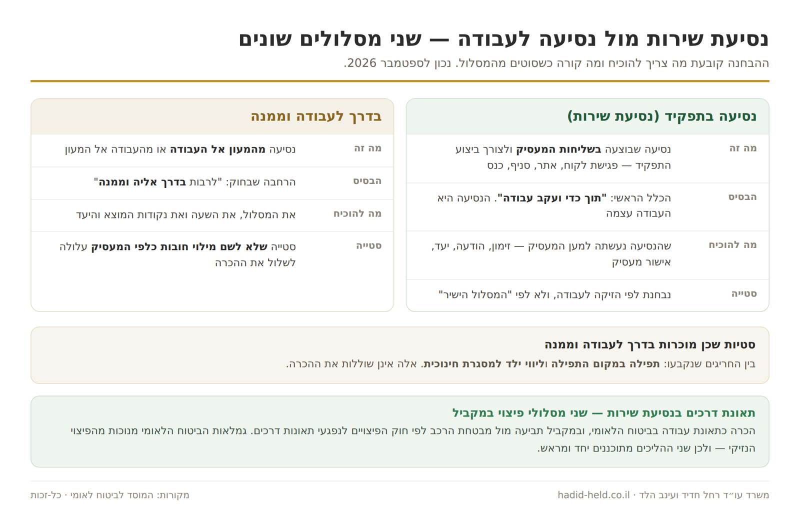 השוואה בין נסיעה בתפקיד (נסיעת שירות) לבין נסיעה בדרך לעבודה וממנה בביטוח לאומי: הבסיס החוקי, מה צריך להוכיח ומה קורה בסטייה מהמסלול, כולל סטיות מוכרות ומסלול כפול בתאונת דרכים