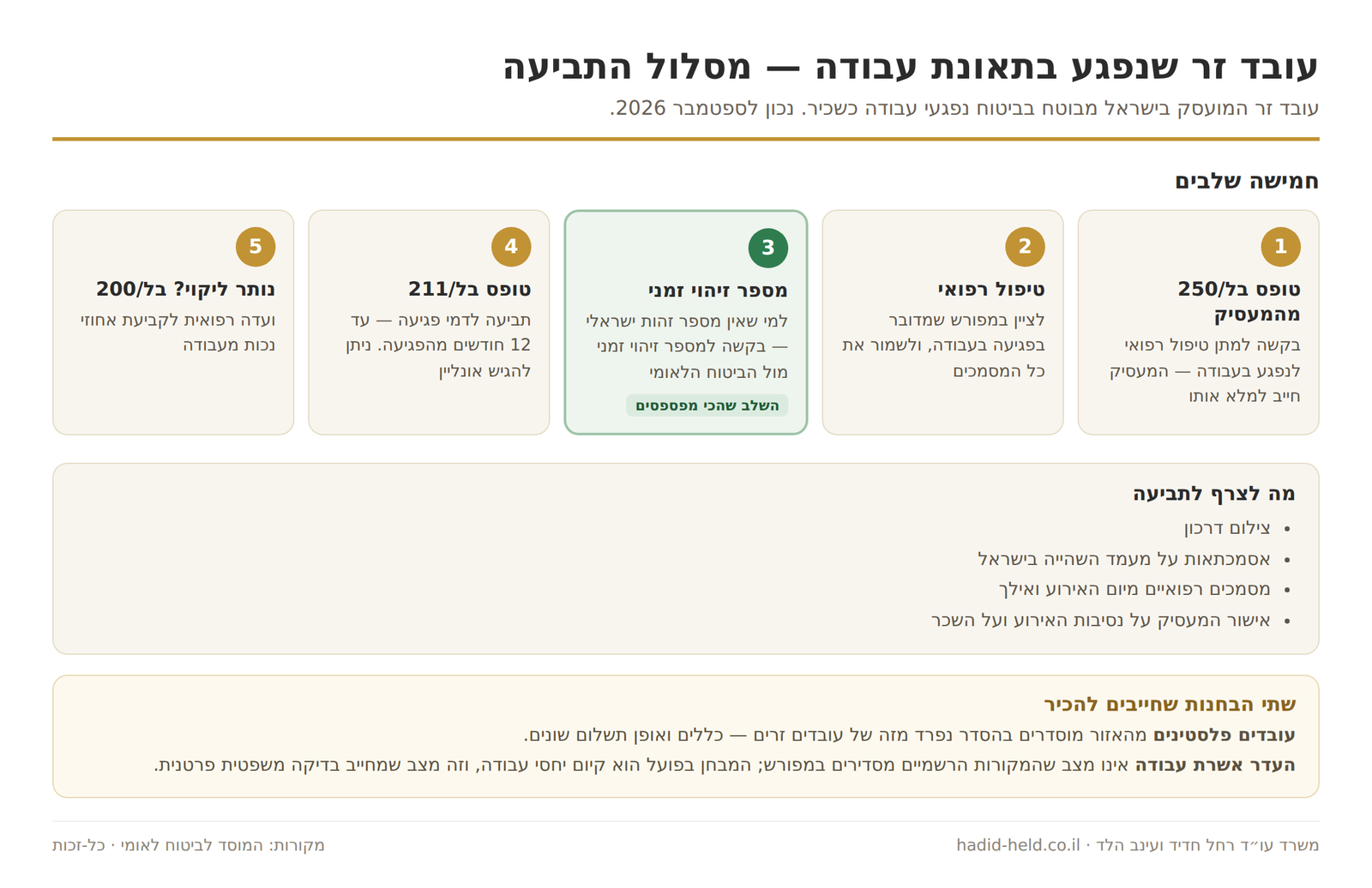 מסלול תביעת תאונת עבודה לעובד זר בביטוח לאומי: טופס בל/250 מהמעסיק, טיפול רפואי, בקשה למספר זיהוי זמני, טופס בל/211 עד 12 חודשים וטופס בל/200 לוועדה רפואית