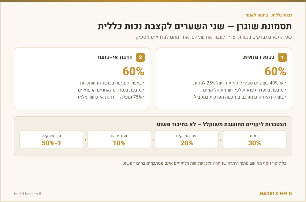שני השערים לקצבת נכות כללית בתסמונת שוגרן: נכות רפואית של 60% או 40% עם סעיף בודד של 25%, ודרגת אי-כושר של 60%, לצד המחשה של חישוב משוקלל
