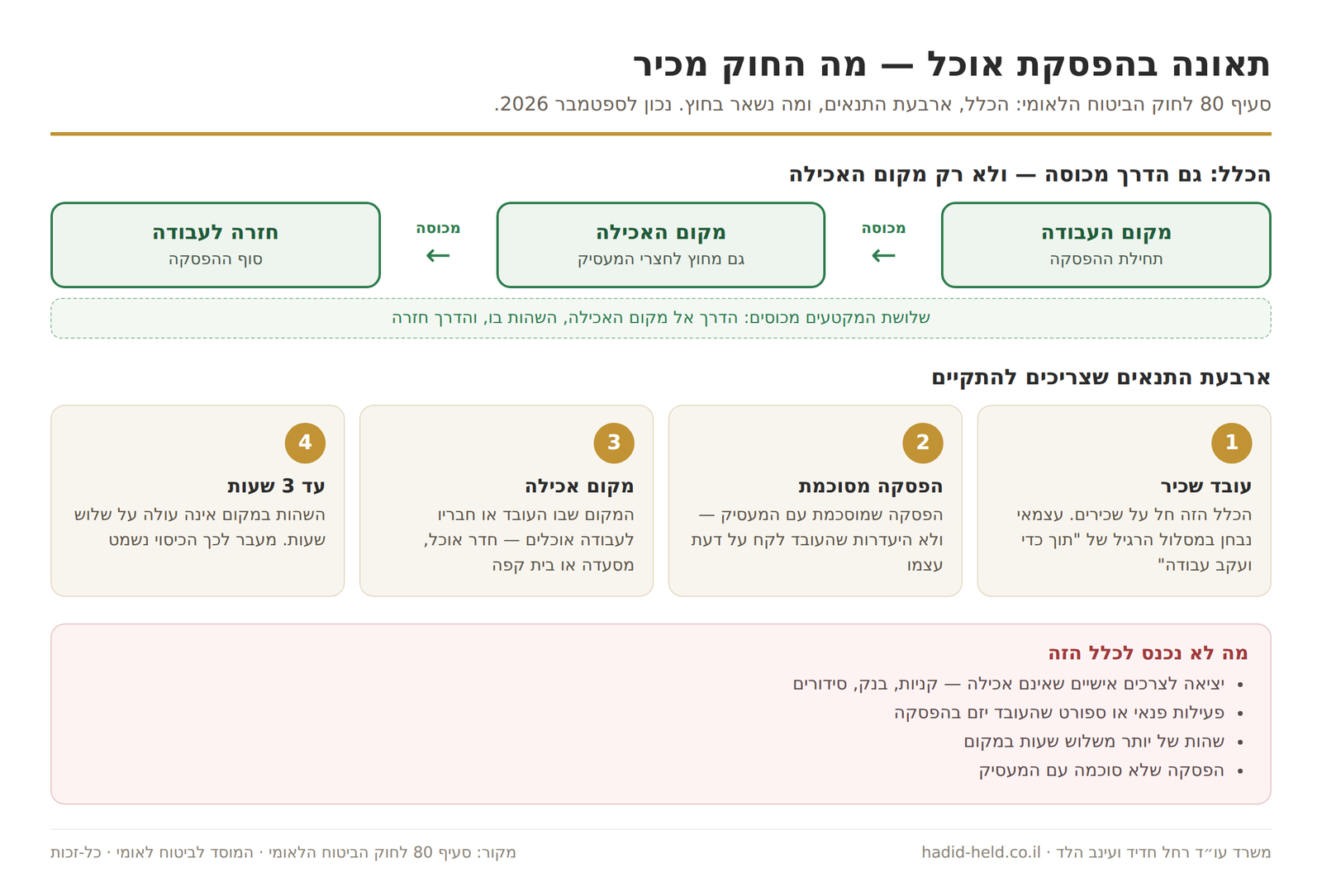 תרשים הכרה בתאונה בהפסקת אוכל לפי סעיף 80 לחוק הביטוח הלאומי: הדרך ממקום העבודה למקום האכילה ובחזרה מכוסה, וארבעת התנאים — עובד שכיר, הפסקה מסוכמת עם המעסיק, מקום אכילה, ושהות של עד שלוש שעות