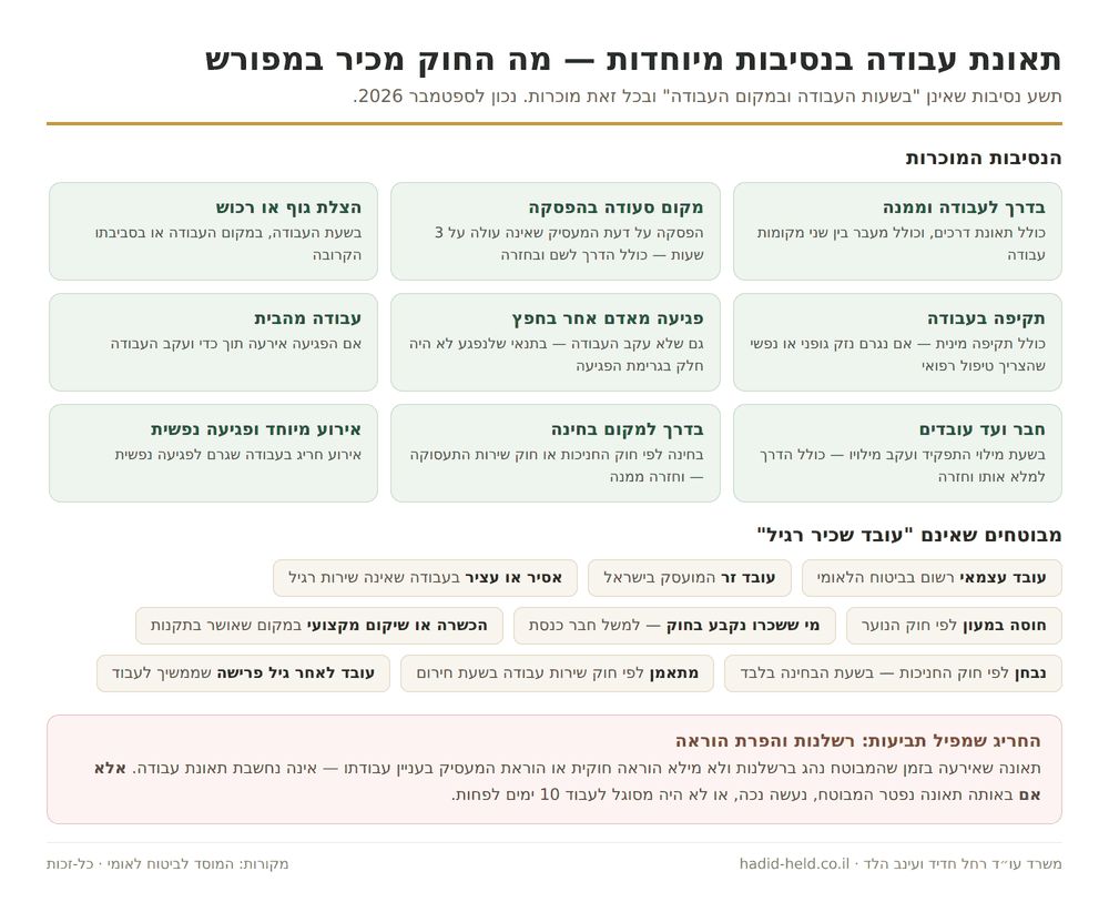 תשע נסיבות מיוחדות שמוכרות כתאונת עבודה: הדרך לעבודה, הפסקת סעודה, הצלת גוף או רכוש, תקיפה בעבודה, עבודה מהבית, ועד עובדים, בחינה, אירוע מיוחד ופגיעה נפשית
